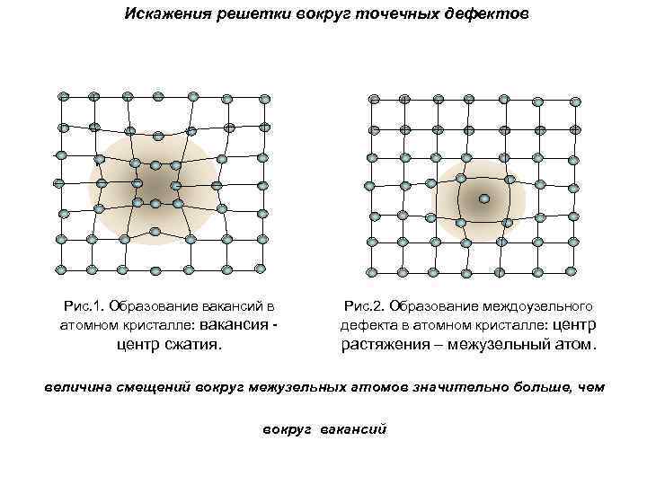 Искажения решетки вокруг точечных дефектов Рис. 1. Образование вакансий в атомном кристалле: вакансия -