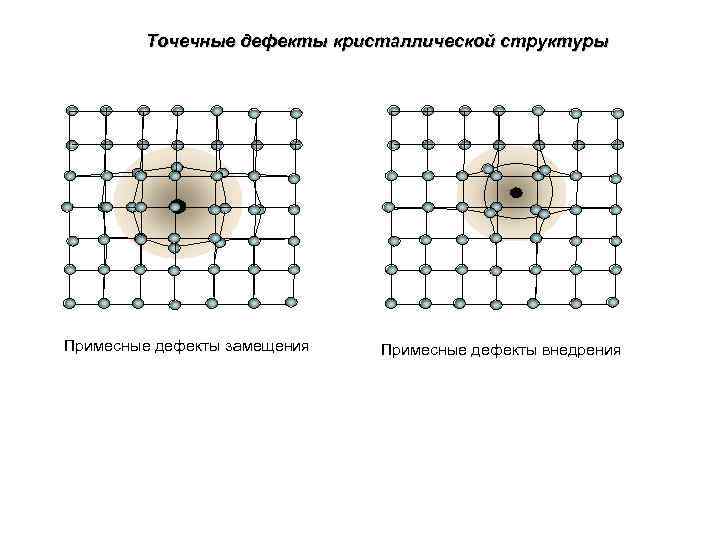 Точечные дефекты кристаллической структуры Примесные дефекты замещения Примесные дефекты внедрения 