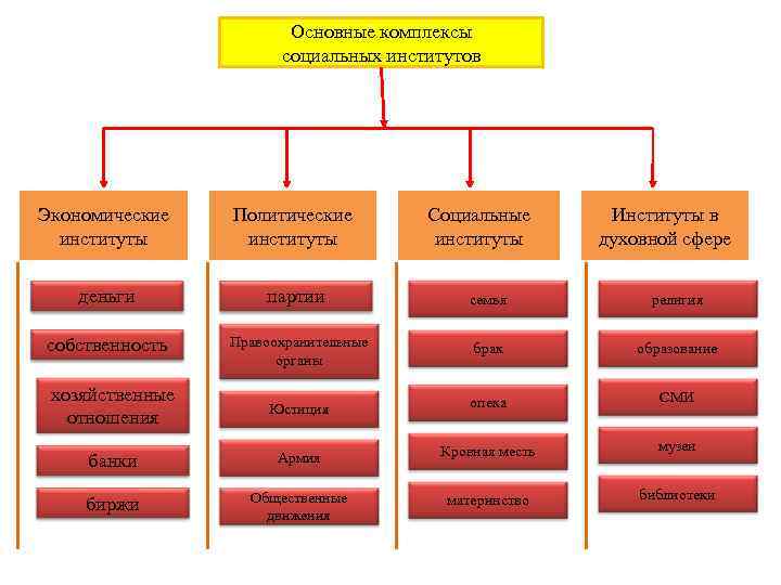 Основные комплексы социальных институтов Экономические институты Политические институты деньги партии Социальные институты Институты в