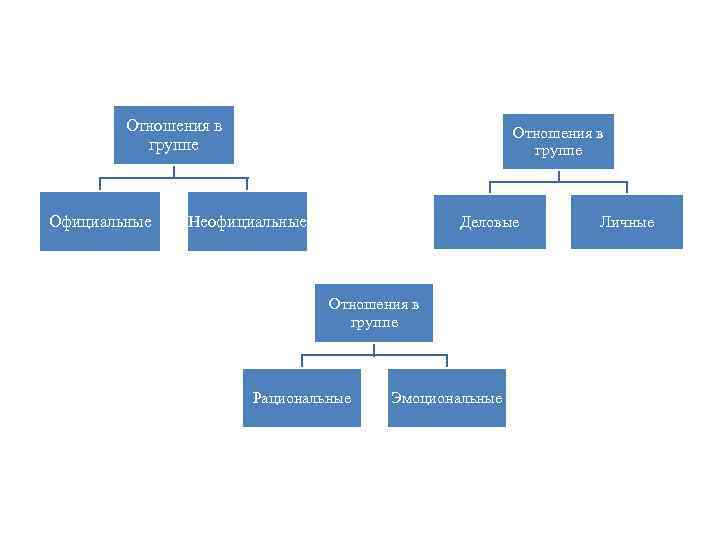 Отношения в группе Официальные Отношения в группе Неофициальные Деловые Отношения в группе Рациональные Эмоциональные