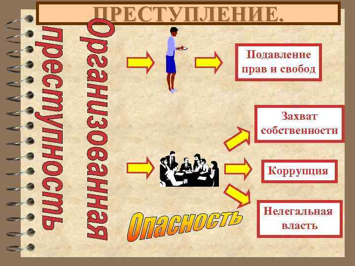 ПРЕСТУПЛЕНИЕ. Подавление прав и свобод Захват собственности Коррупция Нелегальная власть 