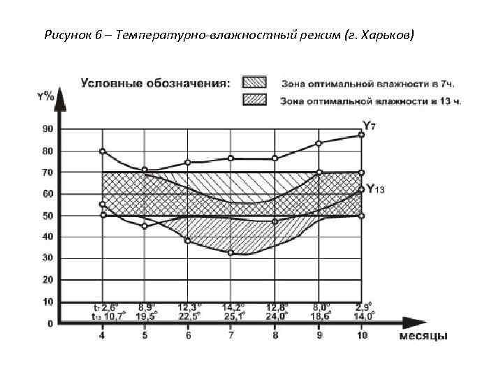 Влажностный режим помещений зданий. График температурно-влажностного режима. Параметры температурно-влажностного режима. Как определить влажностный режим помещения.