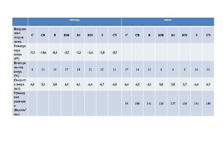 январь Направл ение сторон света Темпера тура ветра (С 0) Повторя емость ветра (%)