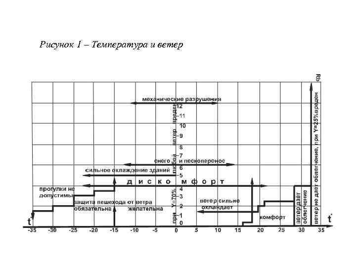 Рисунок 1 – Температура и ветер 