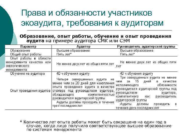 Права и обязанности участников экоаудита, требования к аудиторам Образование, опыт работы, обучение и опыт