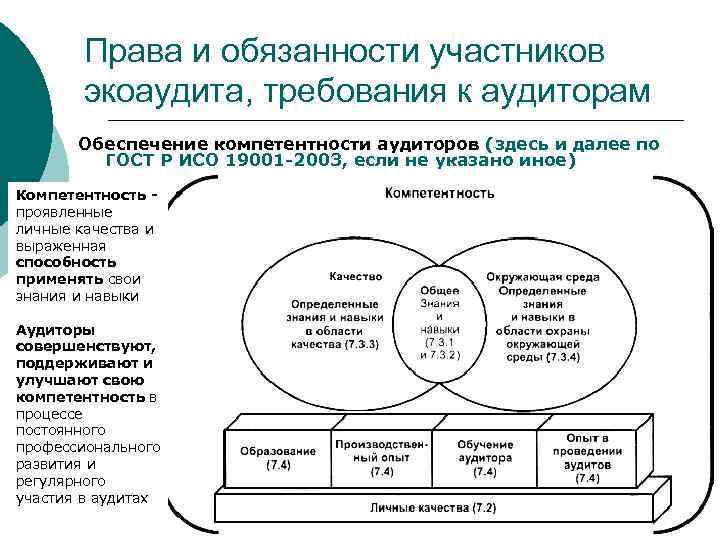 Права и обязанности участников экоаудита, требования к аудиторам Обеспечение компетентности аудиторов (здесь и далее