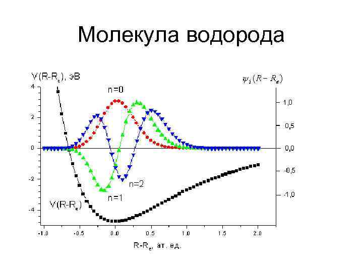Молекула водорода 