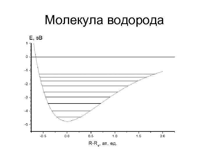 Молекула водорода 