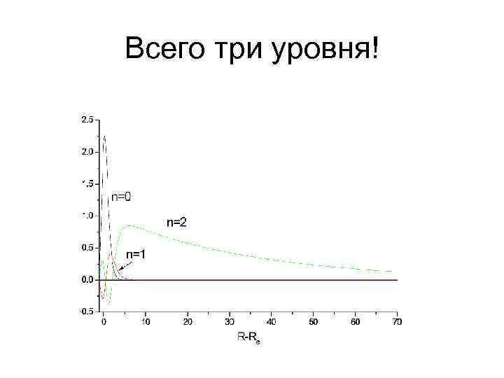 Всего три уровня! 