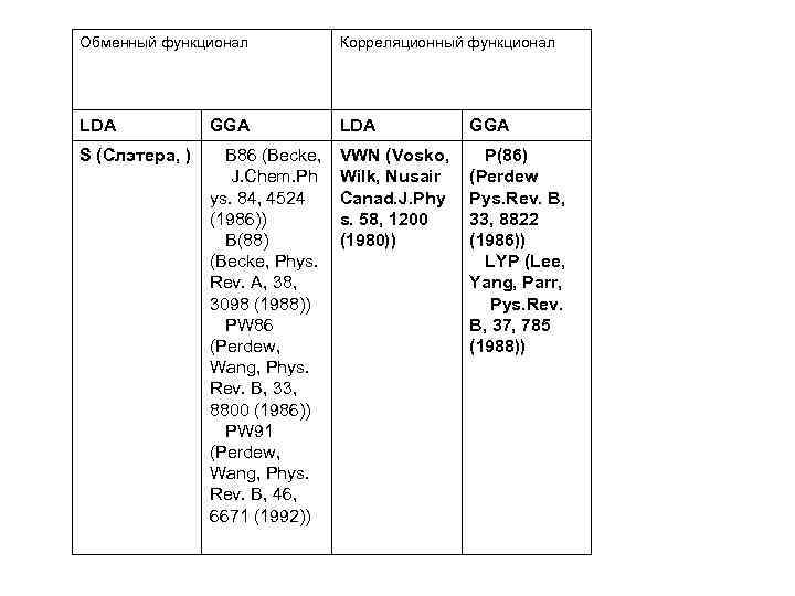 Обменный функционал Корреляционный функционал LDA GGA S (Слэтера, ) В 86 (Becke, J. Chem.