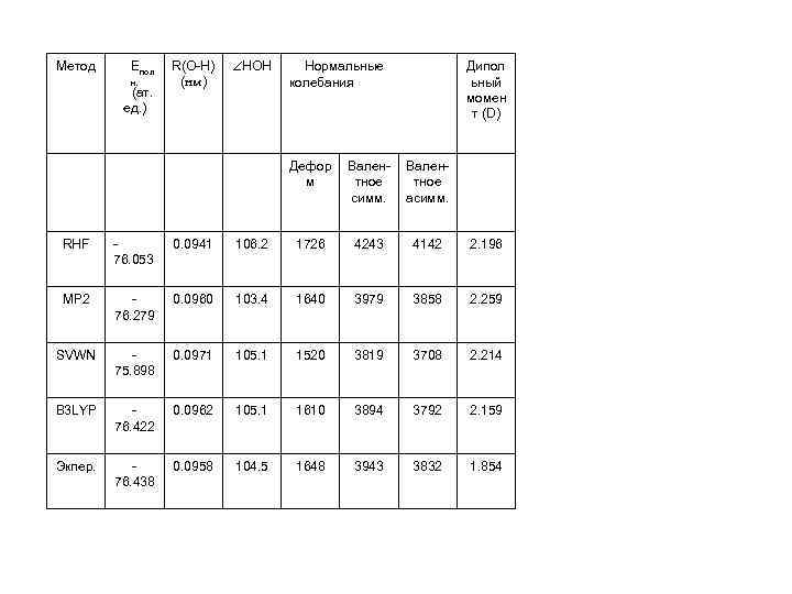 Метод Епол н. (ат. ед. ) R(O-H) (нм) HOH Нормальные колебания Дипол ьный момен