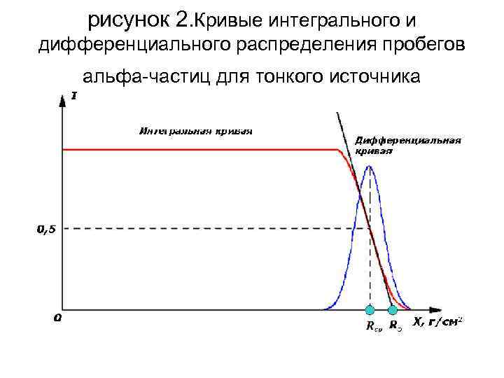 рисунок 2. Кривые интегрального и дифференциального распределения пробегов альфа-частиц для тонкого источника 
