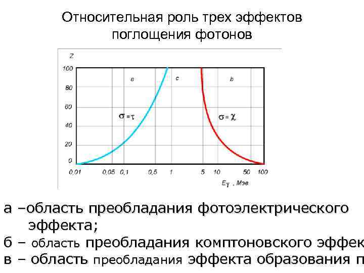 Относительная роль трех эффектов поглощения фотонов а –область преобладания фотоэлектрического эффекта; б – область