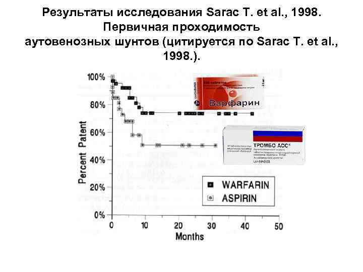 Результаты исследования Sarac T. et al. , 1998. Первичная проходимость аутовенозных шунтов (цитируется по