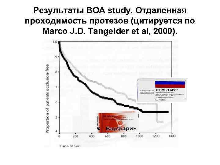 Результаты BOA study. Отдаленная проходимость протезов (цитируется по Marco J. D. Tangelder et al,
