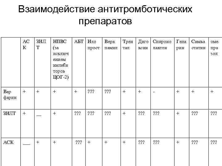 Взаимодействие антитромботических препаратов АС К ЗИЛ Т НПВС (за исключ ением ингиби торов ЦОГ-2)