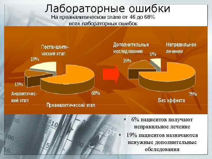 Лабораторные ошибки На преаналитическом этапе от 46 до 68% всех лабораторных ошибок § 6%
