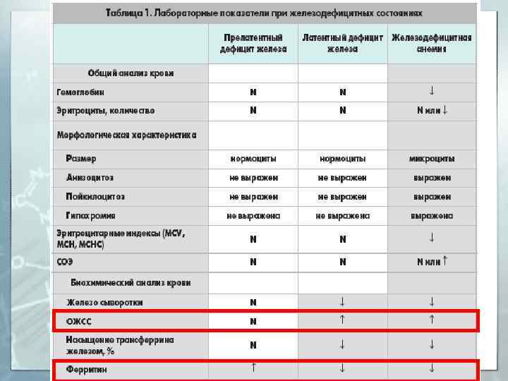 Тесты нмо лабораторная диагностика. Анализы при железодефицитной анемии. Исследования при железодефицитной анемии. Анемия лабораторные показатели. Анализы для выявления анемии.