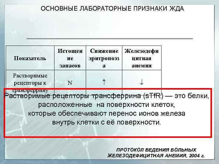 ОСНОВНЫЕ ЛАБОРАТОРНЫЕ ПРИЗНАКИ ЖДА Показатель Истощен ие запасов Растворимые рецепторы к трансферрину N Снижение