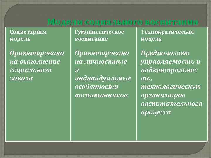 Модели социального воспитания Социетарная модель Гуманистическое воспитание Технократическая модель Ориентирована на выполнение социального заказа
