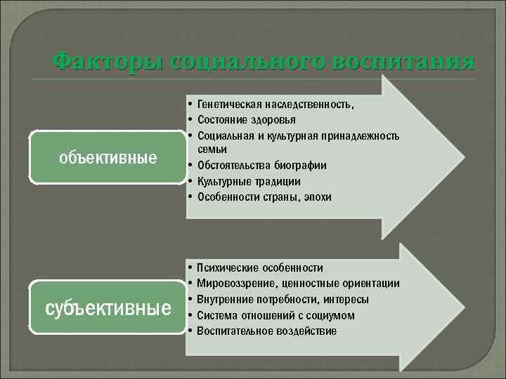 Факторы социального воспитания объективные субъективные • Генетическая наследственность, • Состояние здоровья • Социальная и