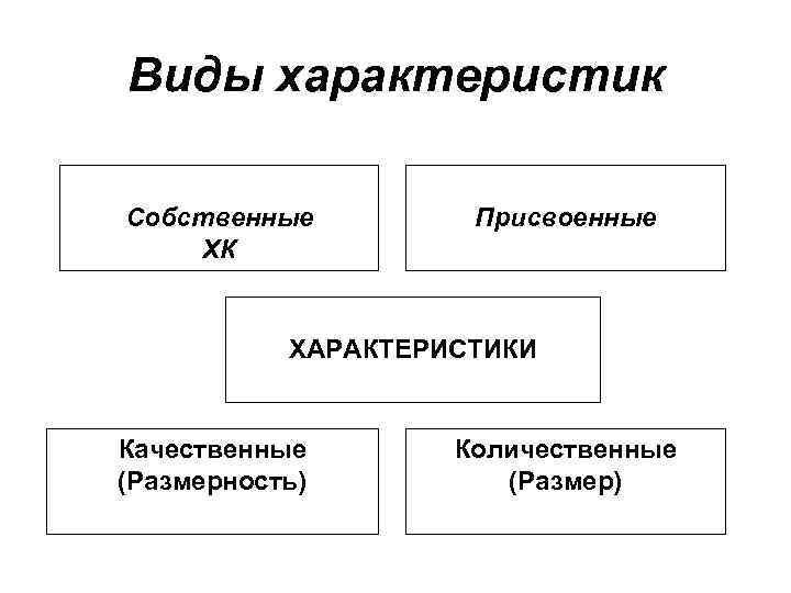 Виды характеристик Собственные ХК Присвоенные ХАРАКТЕРИСТИКИ Качественные (Размерность) Количественные (Размер) 