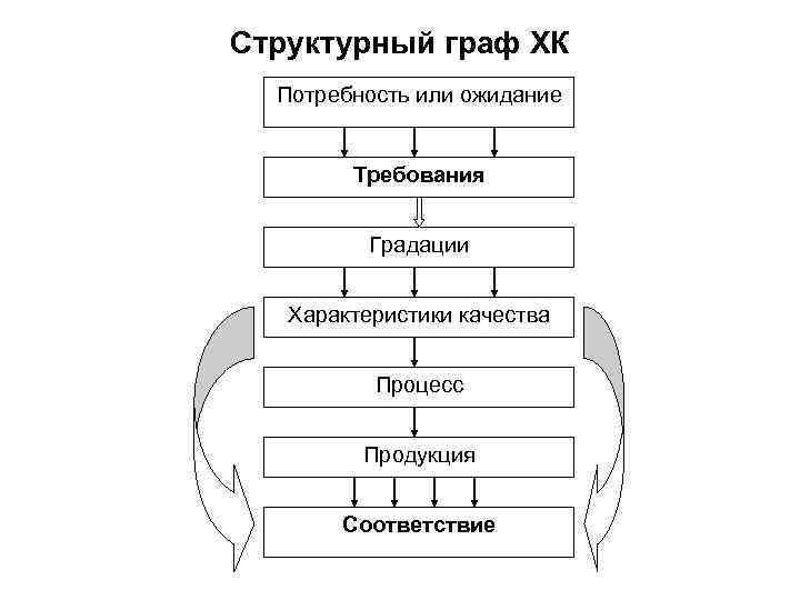 Структурный граф ХК Потребность или ожидание Требования Градации Характеристики качества Процесс Продукция Соответствие 