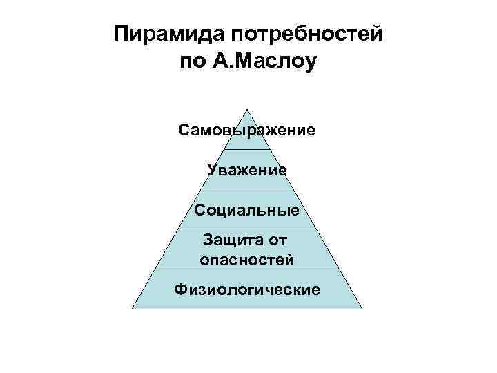 Пирамида потребностей по А. Маслоу Самовыражение Уважение Социальные Защита от опасностей Физиологические 