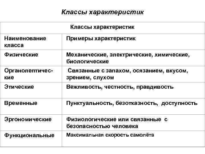 Классы характеристик Наименование Примеры характеристик класса Физические Механические, электрические, химические, биологические Органолептичес кие Связанные