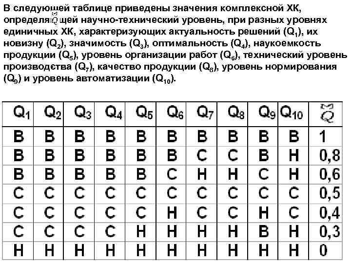 В следующей таблице приведены значения комплексной ХК, определяющей научно технический уровень, при разных уровнях