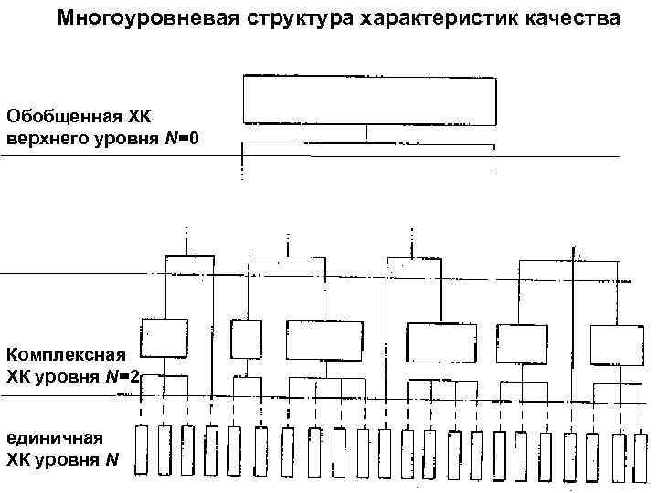 Многоуровневая структура характеристик качества Обобщенная ХК верхнего уровня N=0 Комплексная ХК уровня N=2 единичная