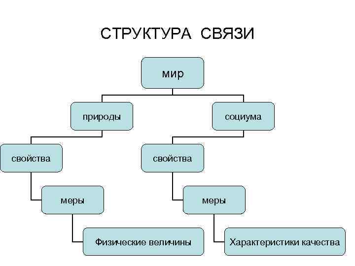 СТРУКТУРА СВЯЗИ мир природы свойства социума свойства меры Физические величины Характеристики качества 