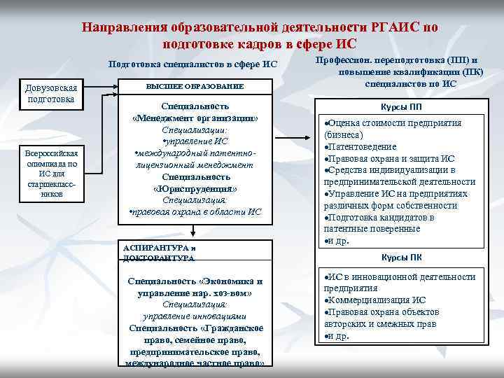Направления образовательной деятельности РГАИС по подготовке кадров в сфере ИС Подготовка специалистов в сфере