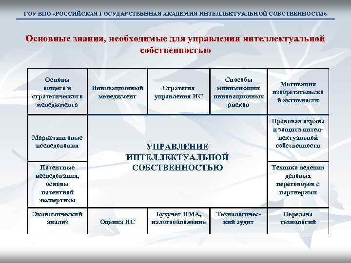 ГОУ ВПО «РОССИЙСКАЯ ГОСУДАРСТВЕННАЯ АКАДЕМИЯ ИНТЕЛЛЕКТУАЛЬНОЙ СОБСТВЕННОСТИ» Основные знания, необходимые для управления интеллектуальной собственностью