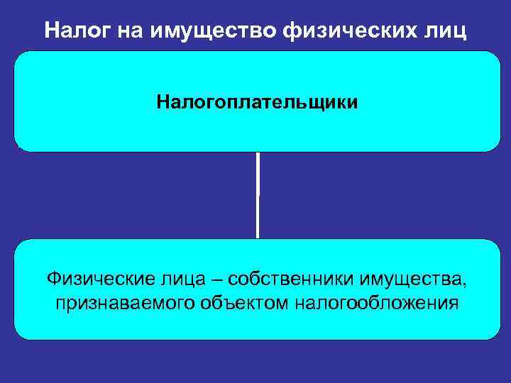Налог на имущество физических лиц Налогоплательщики Физические лица – собственники имущества, признаваемого объектом налогообложения