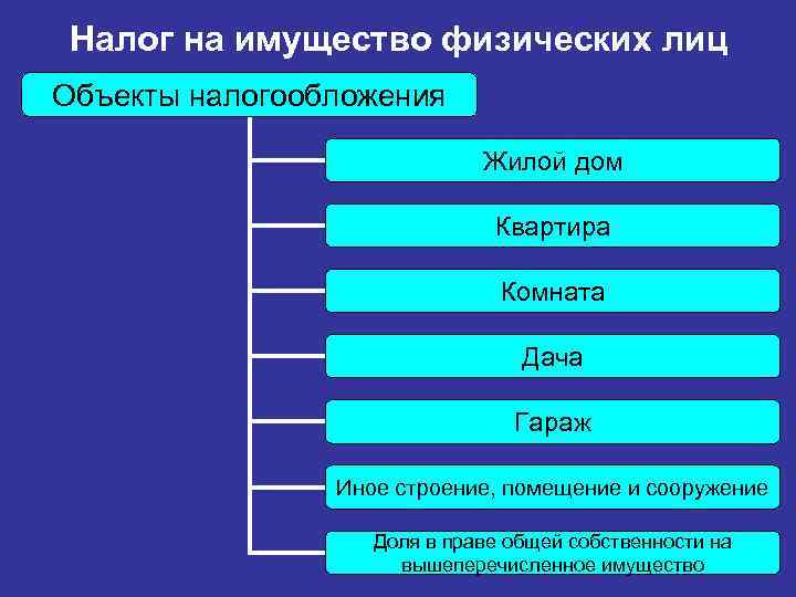 Налог на имущество физических лиц Объекты налогообложения Жилой дом Квартира Комната Дача Гараж Иное