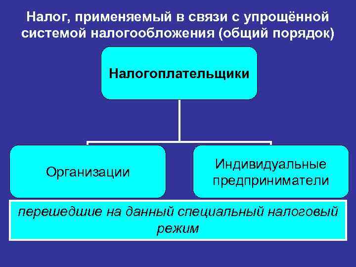 Налог, применяемый в связи с упрощённой системой налогообложения (общий порядок) Налогоплательщики Организации Индивидуальные предприниматели
