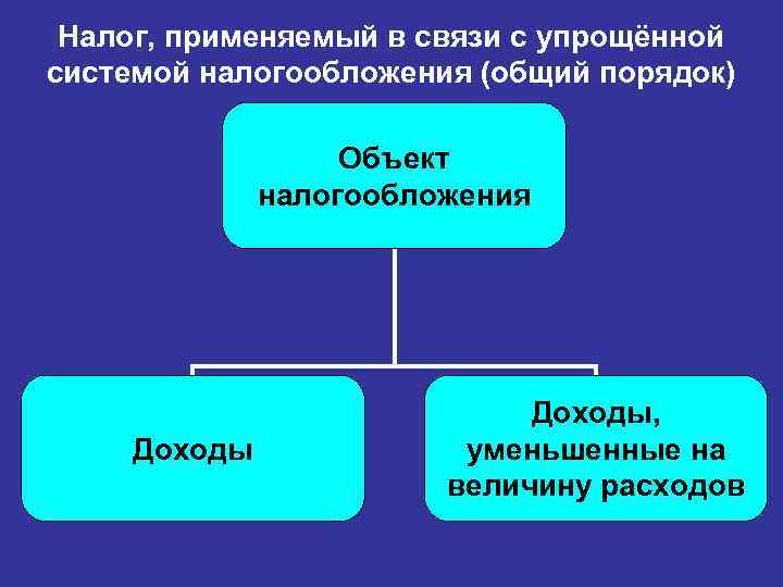 Налог, применяемый в связи с упрощённой системой налогообложения (общий порядок) Объект налогообложения Доходы, уменьшенные