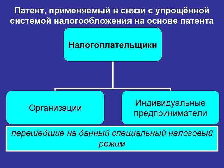 Патент, применяемый в связи с упрощённой системой налогообложения на основе патента Налогоплательщики Организации Индивидуальные
