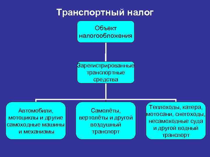 Транспортный налог доклад и презентация