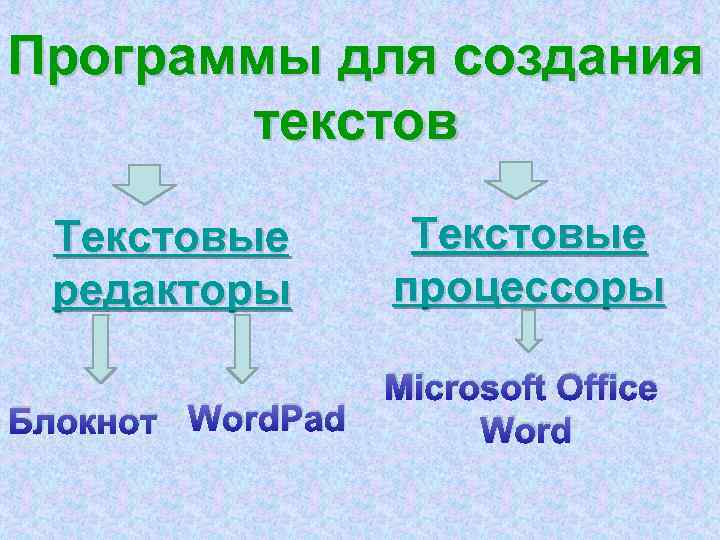 Программы для создания текстов Текстовые редакторы Текстовые процессоры Блокнот Word. Pad Microsoft Office Word