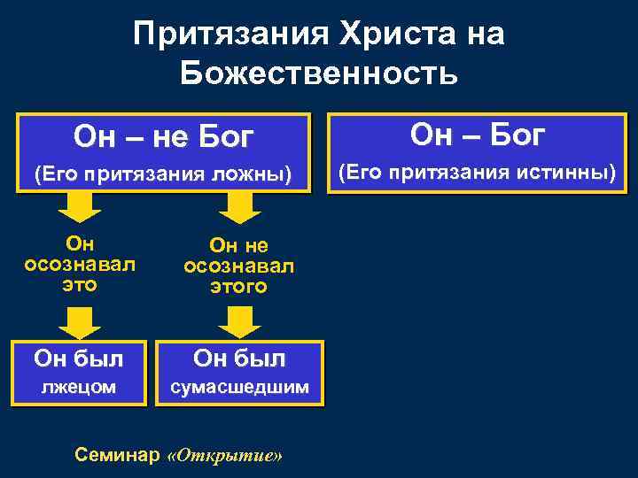 Притязания Христа на Божественность Он – не Бог Он – Бог (Его притязания ложны)