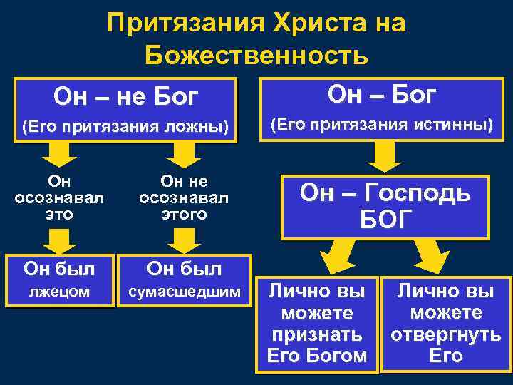 Притязания Христа на Божественность Он – не Бог Он – Бог (Его притязания ложны)