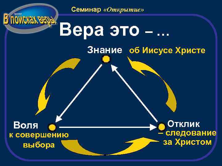 Семинар «Открытие» Вера это – … Знание об Иисусе Христе Воля к совершению выбора