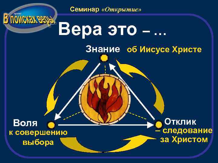 Семинар «Открытие» Вера это – … Знание об Иисусе Христе Дух Святой Воля к