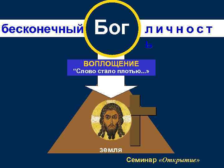 бесконечный Бог л и ч н о с т ь ВОПЛОЩЕНИЕ “Слово стало плотью.