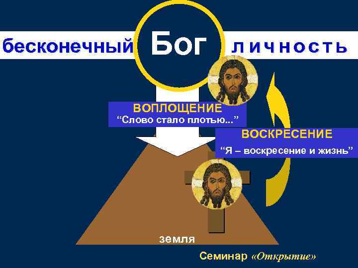 бесконечный Бог л и ч н о с т ь ВОПЛОЩЕНИЕ “Слово стало плотью.