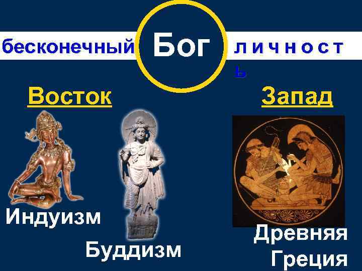 бесконечный Бог Восток Индуизм Буддизм л и ч н о с т ь Запад