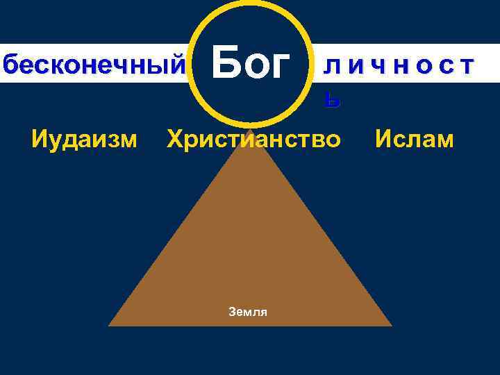 бесконечный Иудаизм Бог л и ч н о с т ь Христианство Земля Ислам