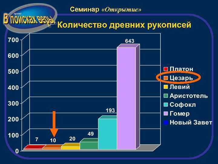 Семинар «Открытие» Количество древних рукописей 